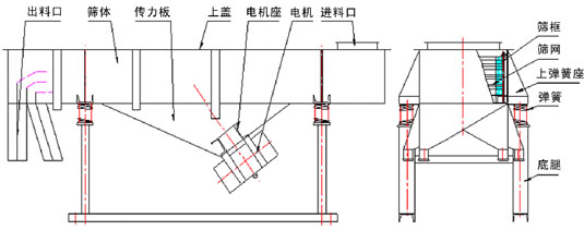 直線振動(dòng)篩內(nèi)部結(jié)構(gòu)：出料口，篩體，傳力板，上蓋，電機(jī)座，電機(jī)，進(jìn)料口，篩框，篩網(wǎng)，上彈簧座，彈簧，底腿。