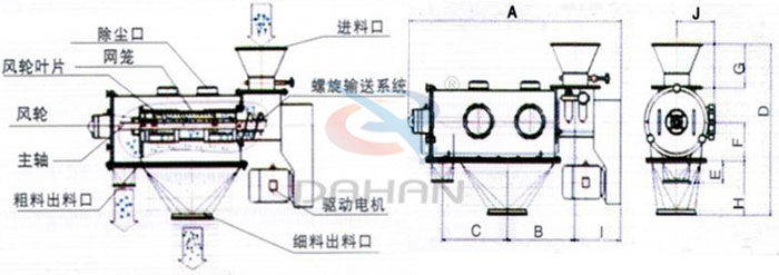 氣旋篩結(jié)構(gòu)以及外形尺寸：風輪葉片，主軸，螺旋輸送系統(tǒng)，網(wǎng)籠，除塵口等。