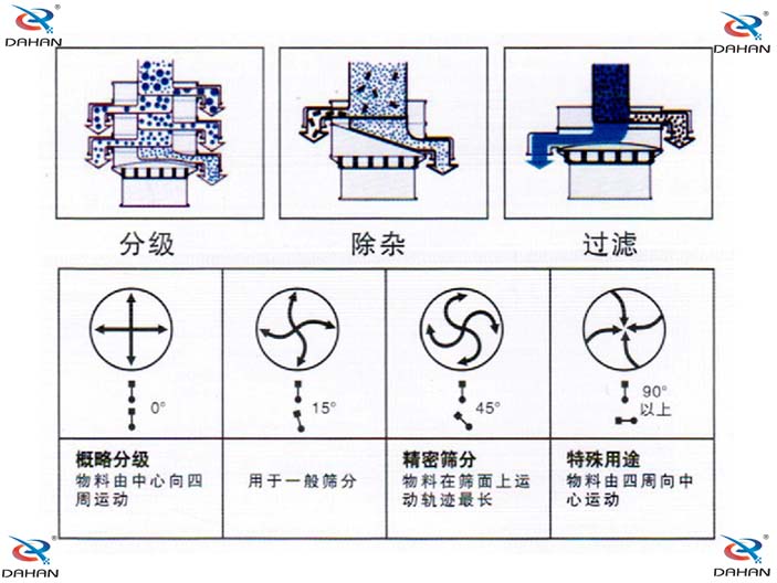 振動(dòng)電機(jī)偏心塊傾角度對(duì)應(yīng)篩分效果0°：對(duì)原料進(jìn)行粗篩分 15°用于大多數(shù)原料篩分 45°英語(yǔ)精細(xì)原料的篩分90°特殊用途。