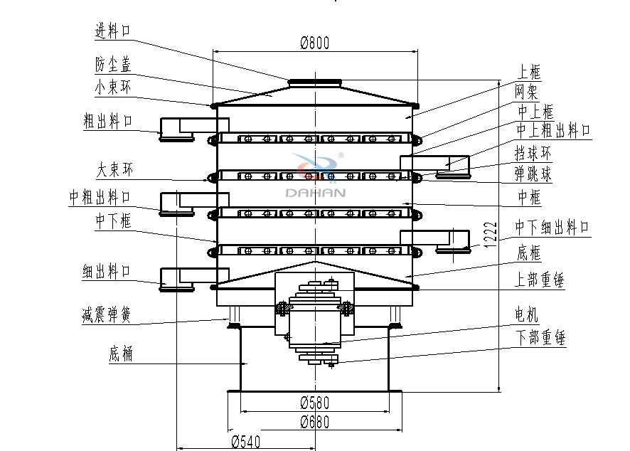 800型全不銹鋼振動(dòng)篩結(jié)構(gòu)：防塵蓋，出料口，大束環(huán)，中框，底框，上下重錘。