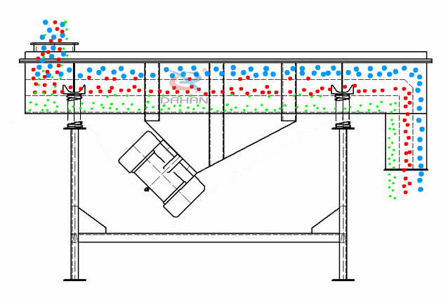直線振動(dòng)篩為雙振動(dòng)電機(jī)驅(qū)動(dòng)。當(dāng)兩臺(tái)振動(dòng)電機(jī)做同步、反向旋轉(zhuǎn)時(shí)，其偏心塊所產(chǎn)生的激振力在平行于電機(jī)軸線的方向相互抵消，在垂直于電機(jī)軸的方向疊為一合力，因此篩機(jī)的運(yùn)動(dòng)軌跡為一直線。