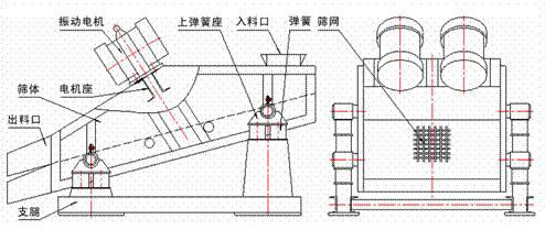 1235型礦用振動(dòng)篩示意圖：振動(dòng)電機(jī)，篩體，電機(jī)座，出料口，支腿，彈簧