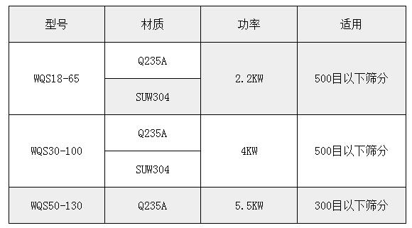 氣旋篩技術(shù)參數(shù)：功率：2.2-5.5kw適用于：500或300目一下物料的篩分。