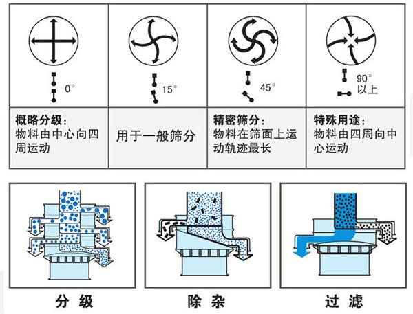 不銹鋼振動篩不同偏心塊角度的篩分軌跡：0°：物料由中心向四周運動，15°：用于一般篩分。90°：物料有四周向中心運動。