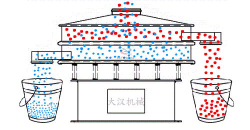 食品振動篩有全不銹鋼材質組成利用電機的振動完成物料的篩分。
