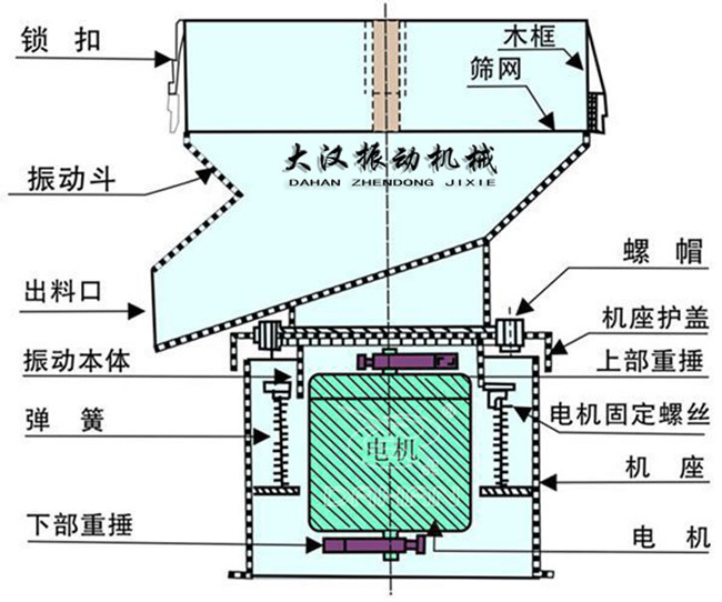 過濾篩結(jié)構(gòu)：出料口，振動(dòng)本體，彈簧，篩網(wǎng)，螺帽等。