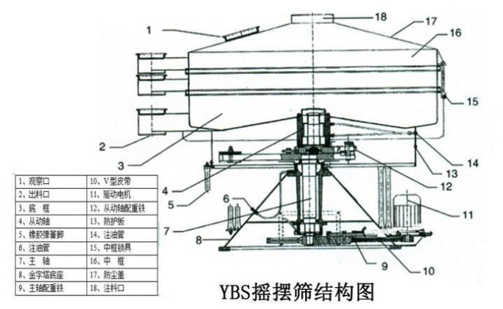 該產(chǎn)品的主要結(jié)構(gòu)有：篩網(wǎng)，電機(jī)，進(jìn)料口，啟動(dòng)裝置等