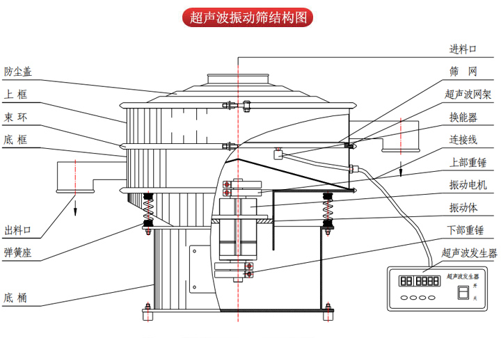 超聲波振動篩由進料口，篩網(wǎng)，防塵蓋，網(wǎng)架，出料口束環(huán)，加重塊，彈簧，機座，振動電機，下部重錘等部件組成。