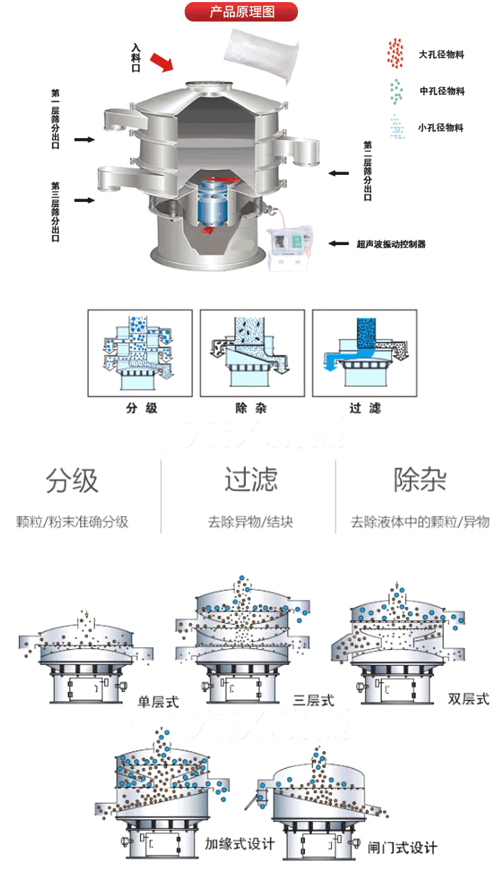 超聲波振動篩工作原理:將220V、50Hz或110V、60Hz電能輸入超聲波電源通過超聲波換能器轉(zhuǎn)化為18KHz的高頻電能,該系統(tǒng)在傳統(tǒng)的振動篩基礎(chǔ)上在篩網(wǎng)上引入一個低振幅、高頻率的超聲振動波（機械波），以改善超微細分體的篩分性能。從而解決了強吸附性、易團聚、高靜電、高精細、高密度、輕比重等篩分難題。