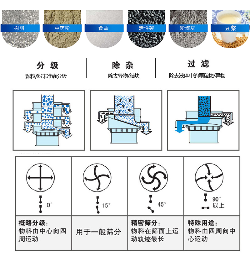 振蕩篩適用范圍：顆粒，粉末，粘液等物料的篩分