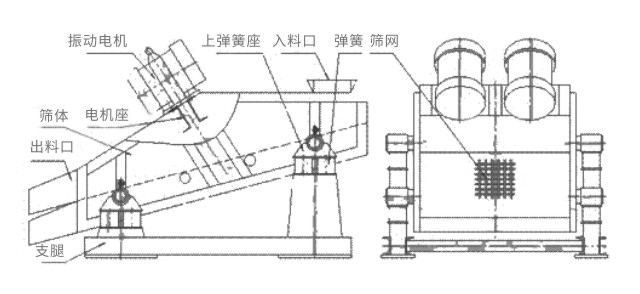 礦用振動篩主要由激振器、篩體、篩網(wǎng)、減振裝置及座架等組成