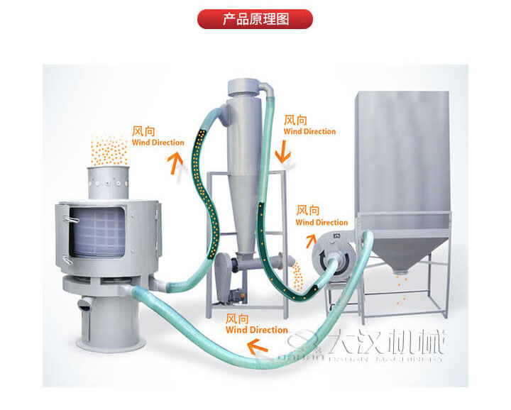 氣流篩是通過將負壓氣流將物料于空氣混合后，進入篩機風輪中間，通過風輪葉片施加足夠的離心力，向桶狀的篩網(wǎng)噴射過網(wǎng)，經(jīng)過蝸殼收集，不能過網(wǎng)的物料由自動排渣口排出，從而實現(xiàn)物料的篩分目的。