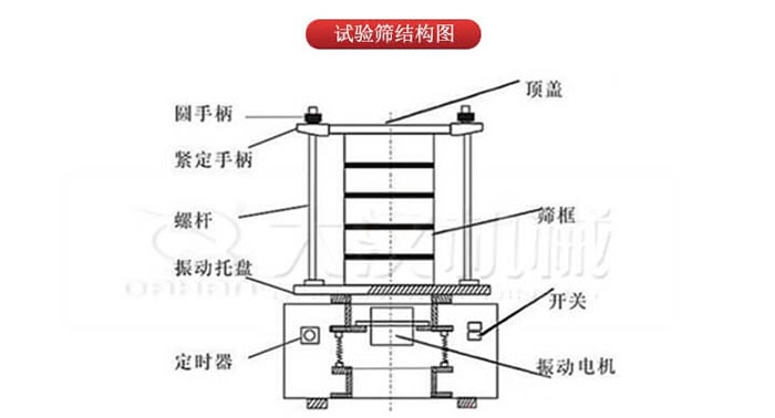 實驗篩結(jié)構(gòu)：圓手柄，緊定手柄，螺桿，定時器，開關(guān)等結(jié)構(gòu)