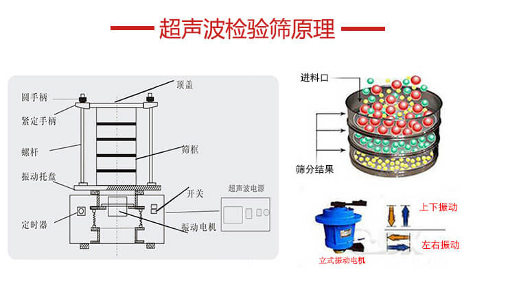 超聲波檢驗篩結(jié)構(gòu)頂蓋，圓手柄，緊定手柄，螺桿，振動托盤以及電機的運作方式展示圖。