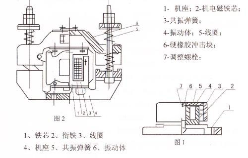 CZ電磁倉壁振動器結(jié)構(gòu)主要：鐵芯，機(jī)座，線圈，共振彈簧，振動體，調(diào)整螺栓等。