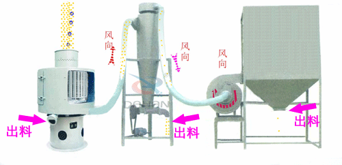 微細粉物料經進料斗進入氣流篩粉機進料口，立即擴散并與空氣混合成霧狀，經旋轉風輪的作用，使物料呈旋風狀噴射過網，通過氣流篩粉機篩網的細粉經振動輸送進入或直接落入負壓循環(huán)風道，在引風機的作用下，氣體與細粉全部進入沉降室，成品細粉沉降后由下部的排料絞龍排出，帶有少量粉塵的氣體大部分進入除塵布袋，經凈化后排出袋外，還有一小部分，由回風管進入篩體下的環(huán)行循環(huán)風道，再經引風機進入沉降室進行二次分離。