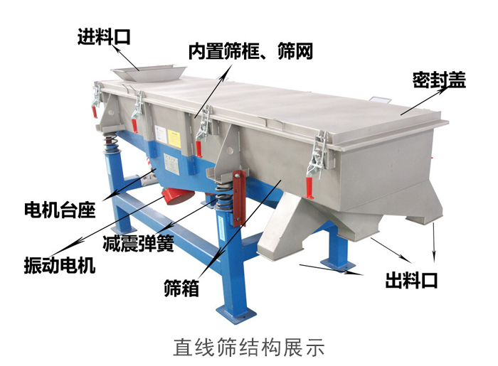 直線篩結(jié)構(gòu)包括：進料口，網(wǎng)架裝置（內(nèi)部），減震裝置，振動電機，收塵口，出料口，底部電機等。