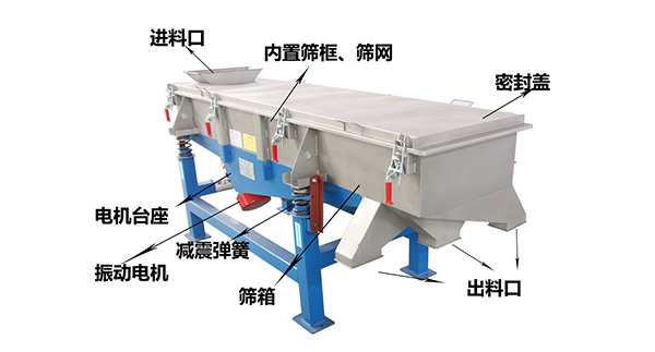 直線外部結(jié)構(gòu)篩箱，密封蓋，出料口，進(jìn)料口，電機(jī)臺座等。