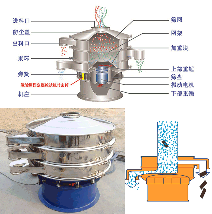 顆粒振動篩結構：進料口，篩網，網架，防塵蓋，出料口，束環(huán)，加重塊，上部重塊。
