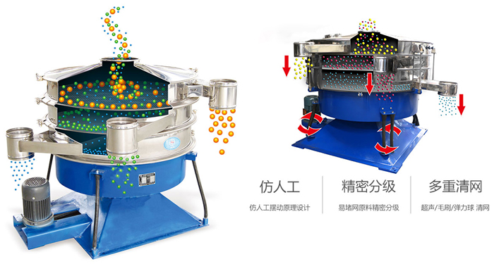 搖擺篩按照仿人工搖擺原理設計;對易堵網(wǎng)原料精密分級;超聲波、彈跳球和毛刷裝置實現(xiàn)多重清網(wǎng)