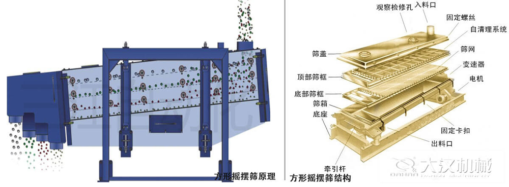 方形搖擺篩又稱往復(fù)篩，其驅(qū)動裝置所產(chǎn)生的振動力是繞固定軸，方向呈一定規(guī)律變化的慣性力，其本質(zhì)是有偏心輪繞定軸轉(zhuǎn)動所形成的往復(fù)慣性力。由于其慣性帶動物料的運(yùn)動從而實(shí)現(xiàn)方形搖擺篩的篩分效果。該結(jié)構(gòu)是由：篩蓋，頂部篩框，底部篩框，篩網(wǎng)，出料口等部件組成。
