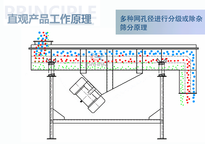 直觀方形振動(dòng)篩工作原理：多種網(wǎng)孔徑進(jìn)行分級(jí)或除雜篩分原理。