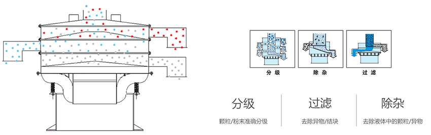 該產(chǎn)品利用的是振動(dòng)電機(jī)上的偏心塊的大小，帶動(dòng)振動(dòng)電機(jī)的激振力曾加，從而 實(shí)現(xiàn)化工振動(dòng)篩在篩網(wǎng)上篩分的作用。