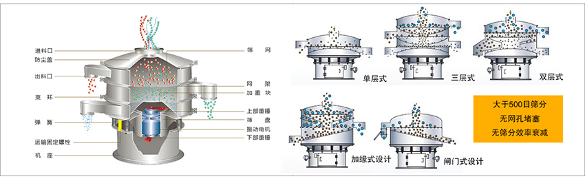 化工振動(dòng)篩主要由：進(jìn)料口，篩網(wǎng)，出料口，防塵蓋，網(wǎng)架，加重塊，上部重錘，篩盤(pán)，下部重錘，振動(dòng)電機(jī)，彈簧，機(jī)座，運(yùn)輸固定螺栓等部件組成。