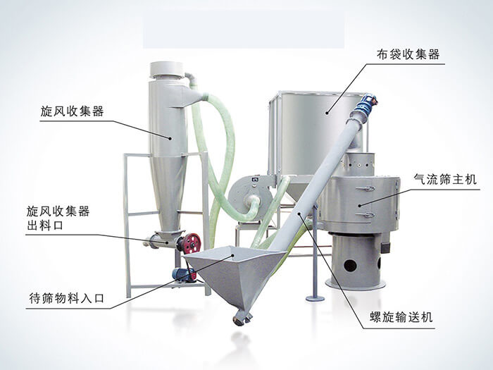 氣流篩配套設(shè)備：旋風(fēng)收集器，布袋收集器，旋風(fēng)收集器出料口，氣流篩主機(jī)，待篩物料入口，螺旋輸送器。