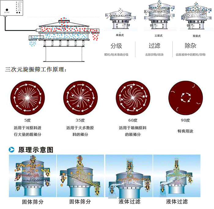 單雙層振動篩工作功能：分機(jī)：顆粒/粉末準(zhǔn)確分級，過濾：去除異物/結(jié)塊，除雜：去除液體中的顆粒/異物。 單雙層振動篩不同震動角度的不同適用物料：5度：適用于對原料進(jìn)行大量的粗篩。35度：適用于大多數(shù)原料的篩分，60度適用于精細(xì)原料的精篩。90度特殊用途。