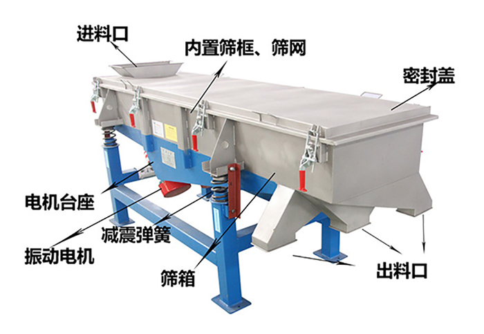 方形振動(dòng)篩由密封蓋，減振彈簧，振動(dòng)電機(jī)，出料口，內(nèi)置篩框等結(jié)構(gòu)。
