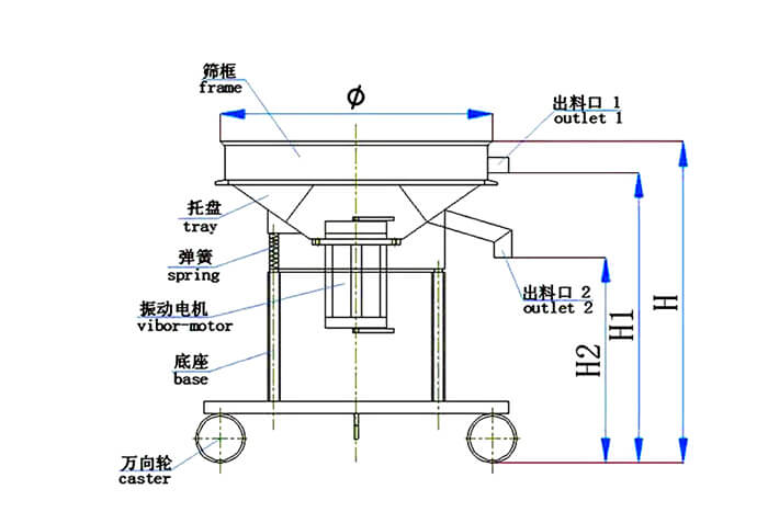 高頻篩結(jié)構(gòu)：托盤(pán)，彈簧，振動(dòng)電機(jī)，底座，萬(wàn)向輪，出料口等