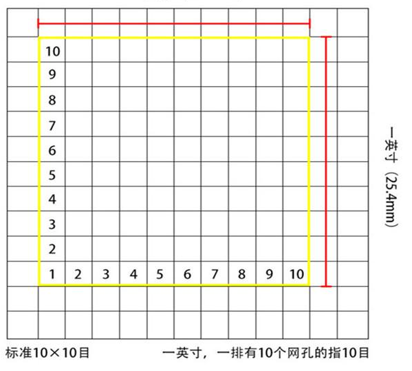 標(biāo)準(zhǔn)10*10目，一英寸(25.4mm)，一排有10個網(wǎng)孔的指10目