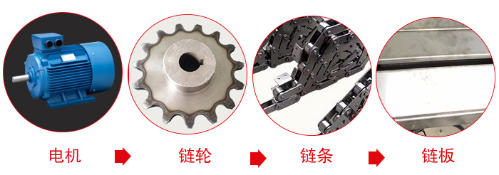 鏈板輸送機工作中所用到的主要部件：電機，鏈輪，鏈條，鏈板等部件的展示圖